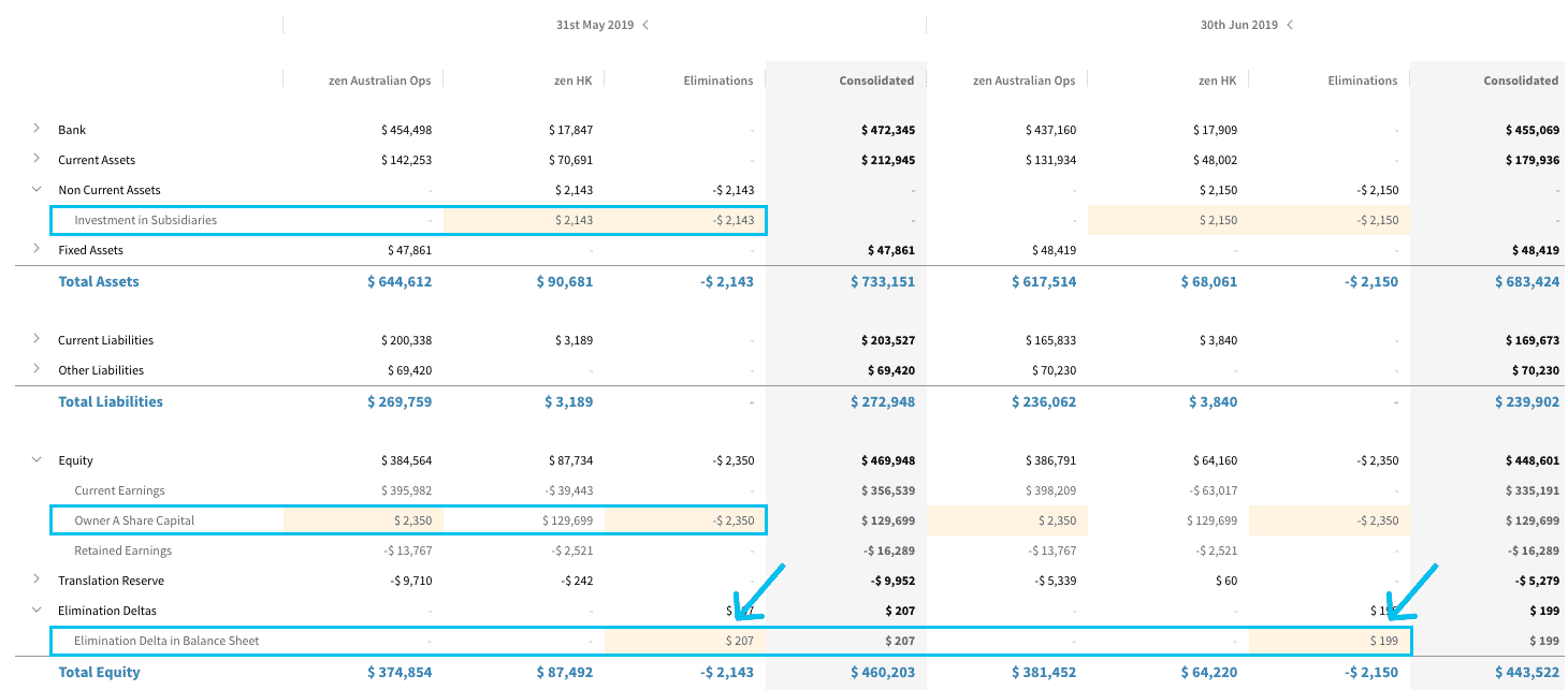 Casual Intercompany Accounts On Balance Sheet Ryanair Financial Statements